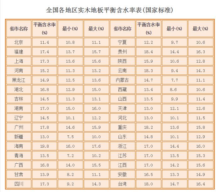 全國(guó)各地實(shí)木地板平衡含水率標(biāo)準(zhǔn)