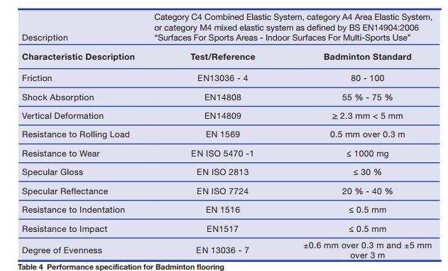  羽毛球館地板性能要求
