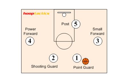 籃球隊(duì)員位置分布圖解