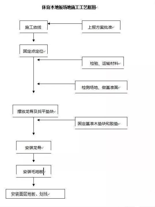 體育木地板場(chǎng)地施工工藝圖