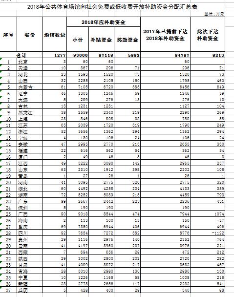 2018年公共體育場館向社會免費或低收費開放補助資金分配匯總表